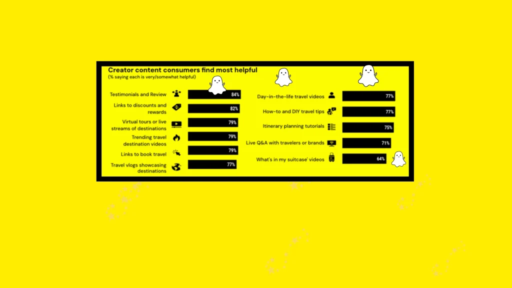 Latest Consumer Trends | Travel Transformation 5 technology